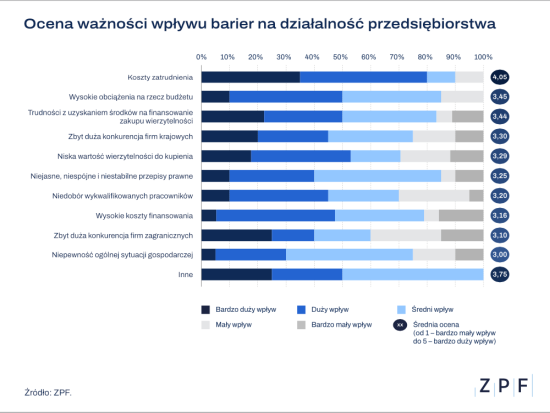 Barometr Rynku Wierzytelności Q3 2024 - wykres 2